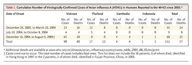 For those patients hospitalized with avian influenza, mortality is more than. Avian Influenza A H5n1 Infection In Humans Nejm