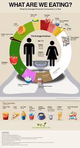 What Are We Eating Infographic Health American Diet Health And Nutrition