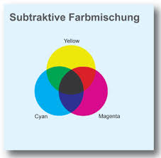 4.4.3 Subtraktive Farbmischung