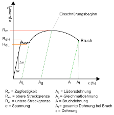 Diese querschnittsfläche muss sich mit zunehmender verlängerung (=dehnung)… Spannungs Dehnungs Diagramm