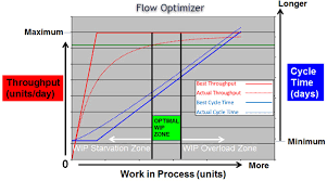 flow benchmarking factory physics littles law working