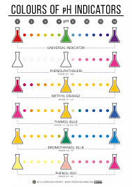 Graphic Showing Colours Of A Number Of Ph Indicators At