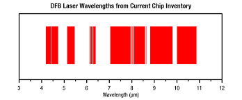 Structures and semiconductor dfb lasers 13.1 distributed feedback (dfb) gratings in waveguides 13.1.1 introduction: Quantum Cascade Lasers Qcls Distributed Feedback Two Tab C Mount