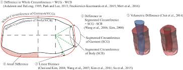 A Quantification Of The Preferred Ease Allowance For The