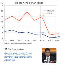 Bertujuan untuk mencapai pembangunan yang seimbang bagi mewujudkan masyarakat yang lebih bersatu padu dan adil. Najib Razak Ini Ironik Semalam Azmin Ali Pertahankan Facebook