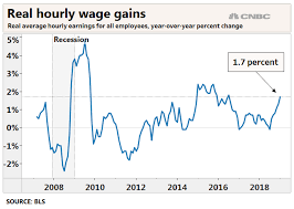 Worker Wage Gains Are Keeping Up With Inflation And Then Some