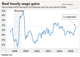 worker wage gains are keeping up with inflation and then some