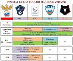 В торпедо прокомментировали решение рфс о невыдаче лицензии на участие в рпл. Revolyuciya V Kubke Rossii Komandy Fnl Igrayut Za Popadanie V Gruppovoj Etap Futbol Rossii I Mira Novosti Translyacii Foto Video