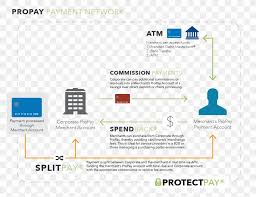 Maybe you would like to learn more about one of these? Payment Service Provider Merchant Services Payment Processor Png 1201x928px Payment Area Automated Clearing House Automated Teller