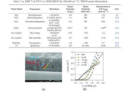 In chemistry, noble metals are metallic elements that show outstanding resistance to chemical attack even at high temperatures. List Of Noble Metal Co Catalysts Used For Surface Modification On Download Table