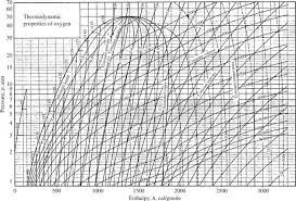 Nitrogen Pressure Enthalpy Diagram