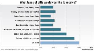 2 seasons 52 coupons now on retailmenot. Prepaid Card And Gift Card Statistics Creditcards Com