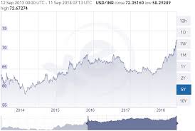 43 competent us dollar to indian rupee stock chart