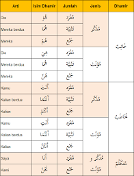 قل الحقّ ولو كان مرّا cara bacanya : Pembahagian Dhomir Munfasil Jom Belajar Bahasa Arab Facebook