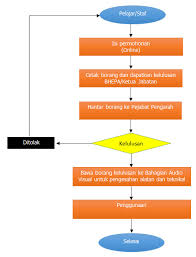 Savesave borang tempahan bilik mesyuarat dan makan minum. Perkhidmatan
