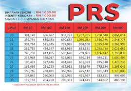 In this regard, the malaysian government established the private retirement scheme (prs) in 2012 as a complementary azlin namili mohd ali, asmah laili yeon, mohammad azam hussain. Anda Bukan Bodoh Anda Cuma Tak Tahu Private Retirement Scheme Prs