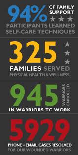 Our Warriors To Work Program Helps Wounded Warriors Transition Back Into The Civilian Workforce By Pr Individual Fundraising Wounded Warrior Military Resources