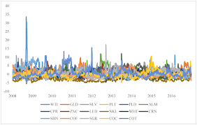 Applications of machine learning in supply chain and logistics. Mathematics Free Full Text Spillover And Drivers Of Uncertainty Among Oil And Commodity Markets Html