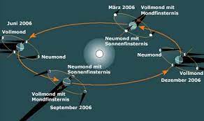Dabei ist es allerdings noch so, dass die atmosphäre der erde das licht so krümmt, das der schatten so nicht da ist. Lage Der Drachenpunkte Zur Sonnen Oder Mondfinsternis Der Mond Sterngucker Br