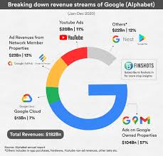 Youtube ad revenue and google cloud sales both fell short of analysts' . Breaking Down Revenue Streams Of Google Alphabet