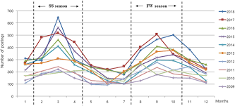 Check spelling or type a new query. Approaching Fashion Design Trend Applications Using Text Mining And Semantic Network Analysis Springerlink