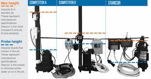 Elevator oil detector pumps (or oil minder pumps) use a sensor to distinguish oil from water in sump systems such as elevator pits, transformer vaults, garages and manufacturing facilities. Elevator Sump Pump Selection Criteria Empowering Pumps And Equipment