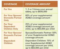 Life insurance policy in exchange for a monthly premium your listed beneficiaries receive a lump sum in event of death, regardless of the cause of death. Accidental Death Dismemberment Ad D Insurance