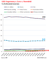 U S Dollar Status As Global Reserve Currency Edges Down