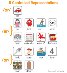 R Controlled Vowels And How To Teach Them Phonics Hero