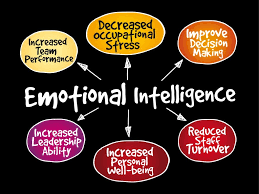 What Is Really Needed To Succeed Emotional Quotient Vs Intelligence Quotient Emotional Intelligence High Emotional Intelligence Working With Emotional Intelligence