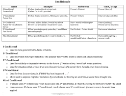We can change the order of the clauses without changing the meaning. Conditionals Table 0 1st 2nd Third Mixed Conditional Review