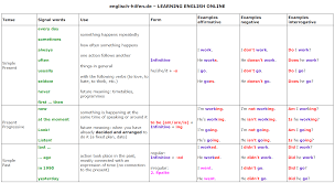 Contextual translation of suku kata into english. English Is Fun Tenses Life Long Sharing