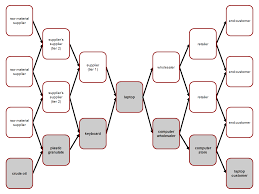 Business continuity planning process diagram. Supply Chain Management Wikipedia