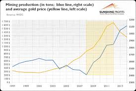 are the production or consumption drivers of the gold price