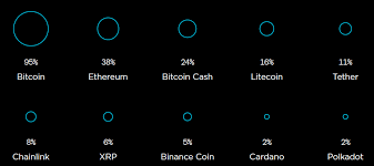 Buy gemini on 1 exchanges with 1 markets and $ 116.02k daily trade volume. 21 2 Million Us Adults Own Cryptocurrency Gemini Survey