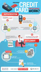 We are experts in the payment gateway industry and work with multiple gateways, iso's, isv's and merchants in the united states and canada. Infographic How Does Credit Card Processing Work
