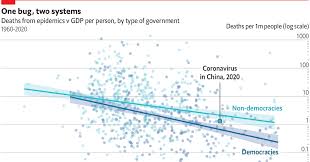What is the difference between endemic. Daily Chart Diseases Like Covid 19 Are Deadlier In Non Democracies Graphic Detail The Economist