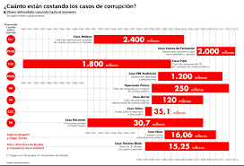 Resultado de imagen de corrupcion politica españa