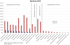 The bank of scotland is a commercial and clearing bank based in edinburgh, scotland. Big Banks In Europa Noch Immer Ein Big Problem Arbeit Wirtschaft Blog