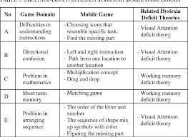 Our dyslexia test is not a valid substitute for a test by a professional. Figure 3 From Mobile Dyslexia Screening Test A New Approach Through Multiple Deficit Model Mobile Game To Screen Developmental Dyslexia Children Semantic Scholar