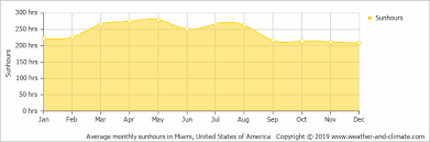 climate and average monthly weather in miami florida