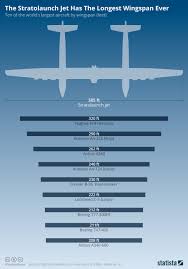 Chart The Stratolaunch Has The Longest Wingspan Ever Statista