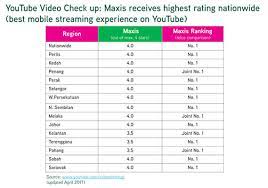 I have added some additional information as well if. Upgrade To A 4g Sim Card And Be Part Of The Maxis Rm1 Million 3g Sim Swap Campaign