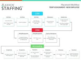 6 recruitment process flowchart template employee