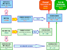 Tipos De Compuestos Inorganicos Chemistry Notes Study Hard Chemistry