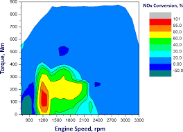 heavy duty diesel engines with aftertreatment