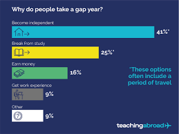 Check spelling or type a new query. Gap Year Statistics Uk 2020 Teaching Abroad Direct
