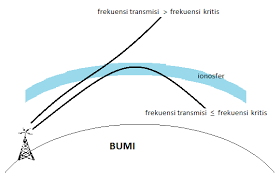 Ingat bahwa gelombang mengangkut energi dari satu tempat ke tempat lain. Gambar 1 Ilustrasi Perambatan Gelombang Radio Mode Skywave Berdasarkan Download Scientific Diagram