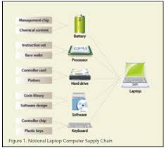 It was a classic supply chain cyberattack involving the solarwinds security product vendor that just happens to have over 300,000 customers around the there've been quite a few examples of supply chain cyber attacks but they are still actually pretty rare. Cybersecurity In The Supply Chain United States Cybersecurity Magazine