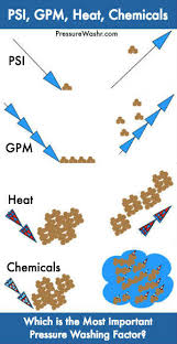 Learn About Psi Gpm Heat Soap In Pressure Washing
